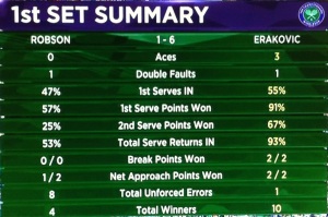 Disappointing first-set stats
